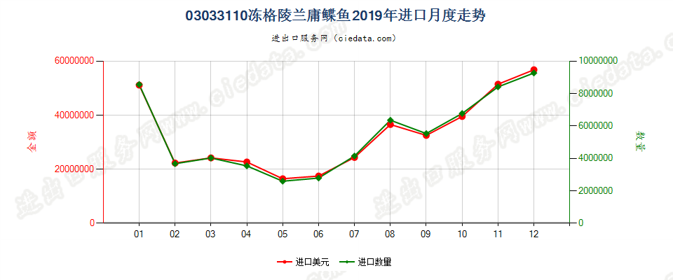 03033110冻马舌鲽(格陵兰庸鲽鱼)进口2019年月度走势图