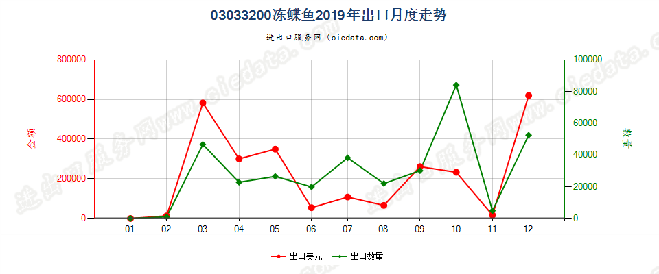 03033200冻鲽鱼出口2019年月度走势图