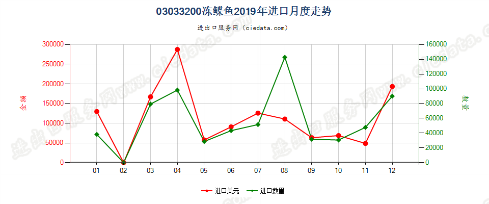 03033200冻鲽鱼进口2019年月度走势图