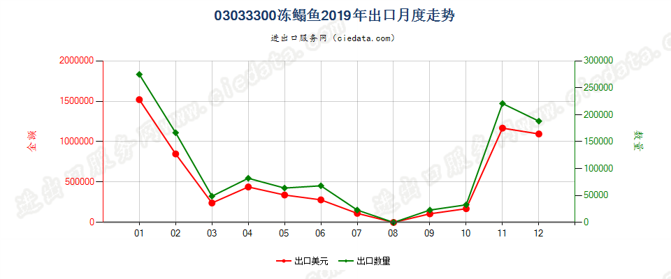 03033300冻鳎鱼出口2019年月度走势图