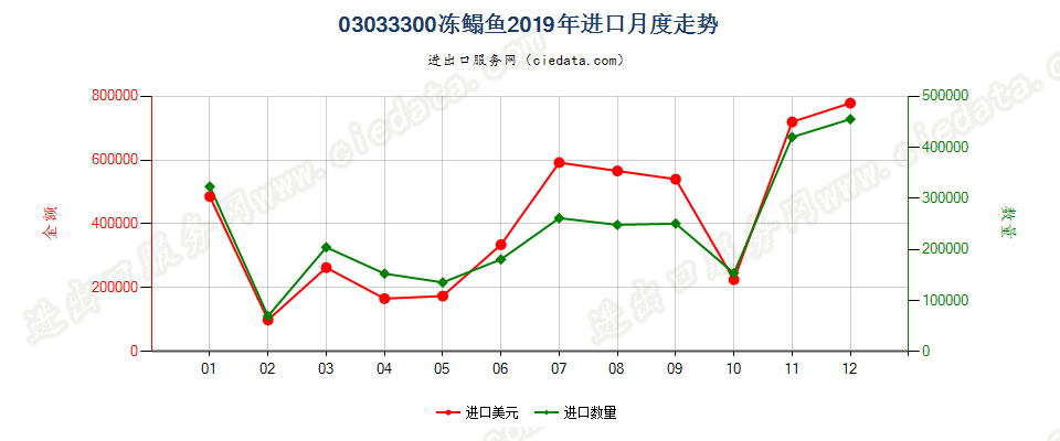 03033300冻鳎鱼进口2019年月度走势图