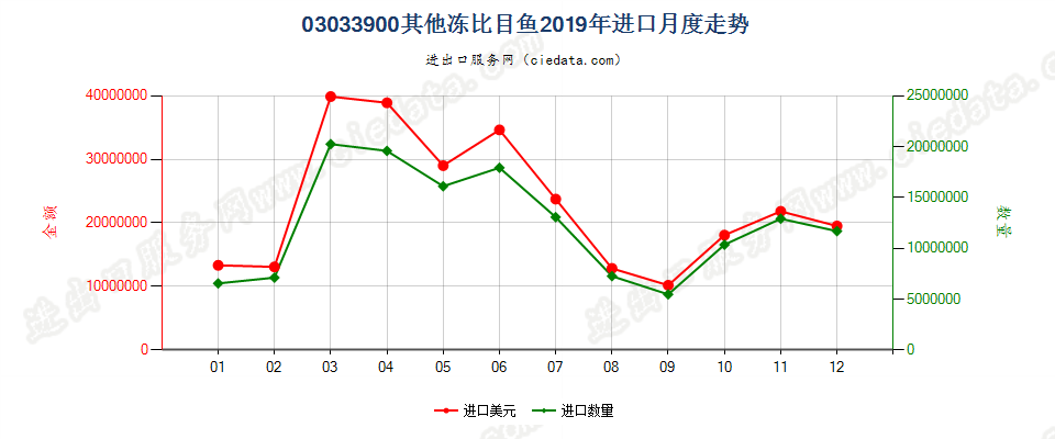 03033900其他冻比目鱼进口2019年月度走势图