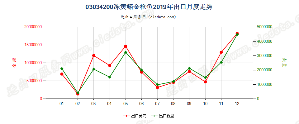 03034200冻黄鳍金枪鱼出口2019年月度走势图