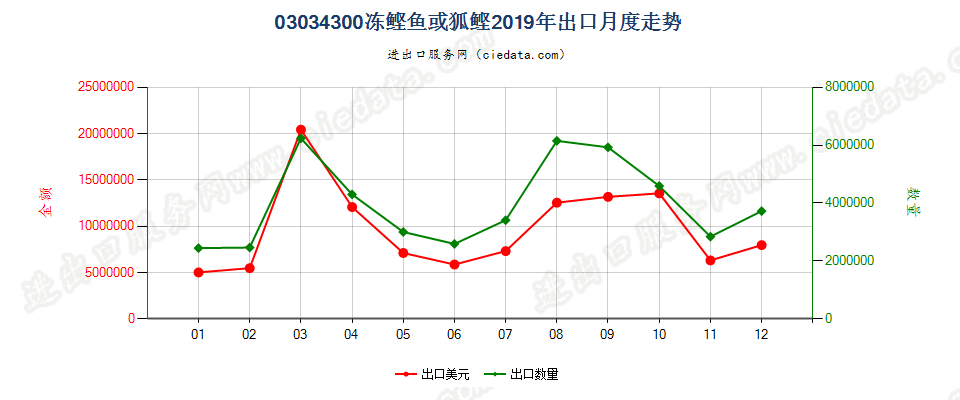 03034300冻鲣出口2019年月度走势图