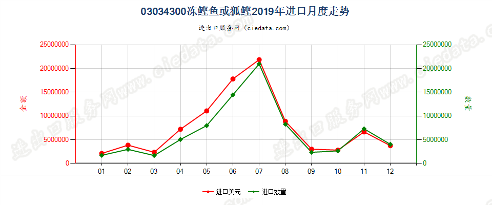 03034300冻鲣进口2019年月度走势图