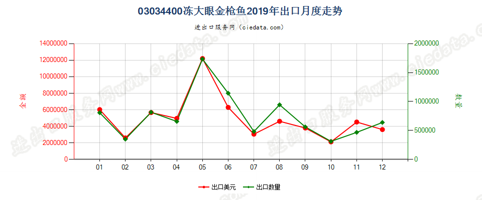 03034400冻大眼金枪鱼出口2019年月度走势图