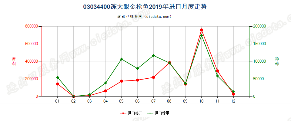 03034400冻大眼金枪鱼进口2019年月度走势图