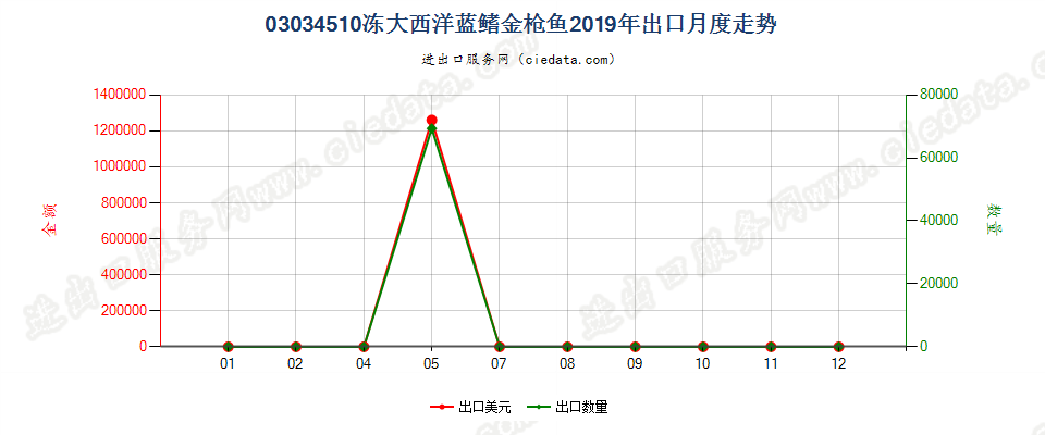 03034510冻大西洋蓝鳍金枪鱼出口2019年月度走势图