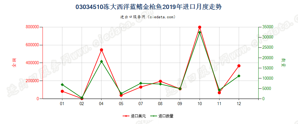 03034510冻大西洋蓝鳍金枪鱼进口2019年月度走势图