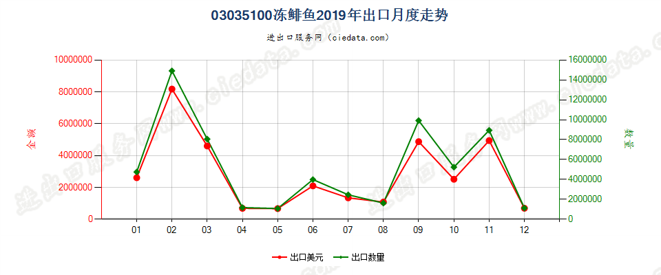 03035100冻鲱鱼出口2019年月度走势图