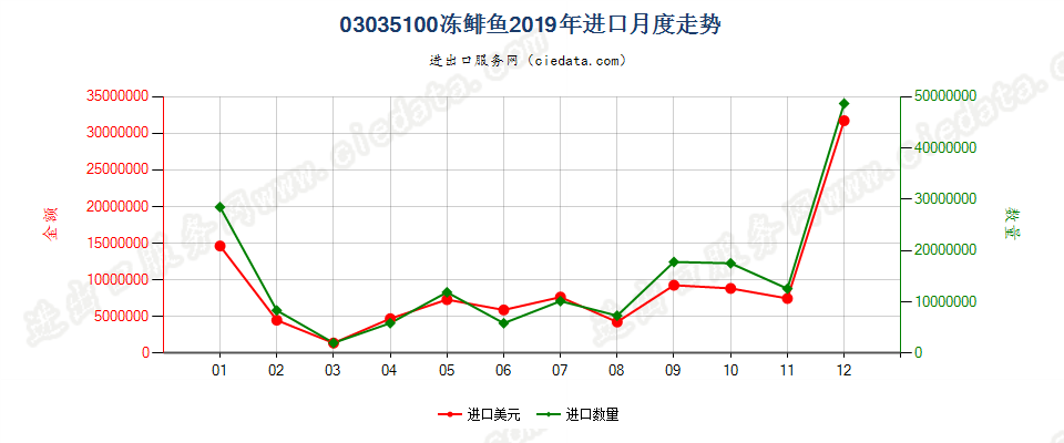 03035100冻鲱鱼进口2019年月度走势图