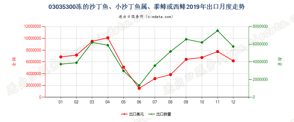 03035300冻的沙丁鱼、小沙丁鱼属、黍鲱或西鲱出口2019年月度走势图