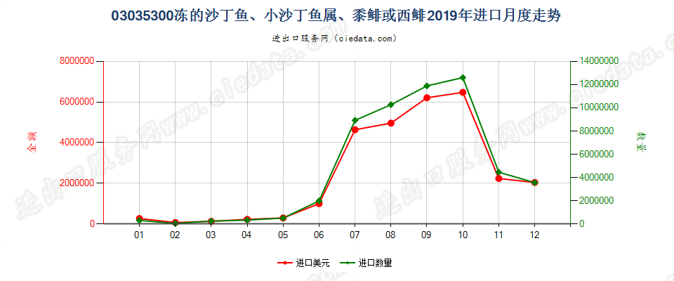 03035300冻的沙丁鱼、小沙丁鱼属、黍鲱或西鲱进口2019年月度走势图