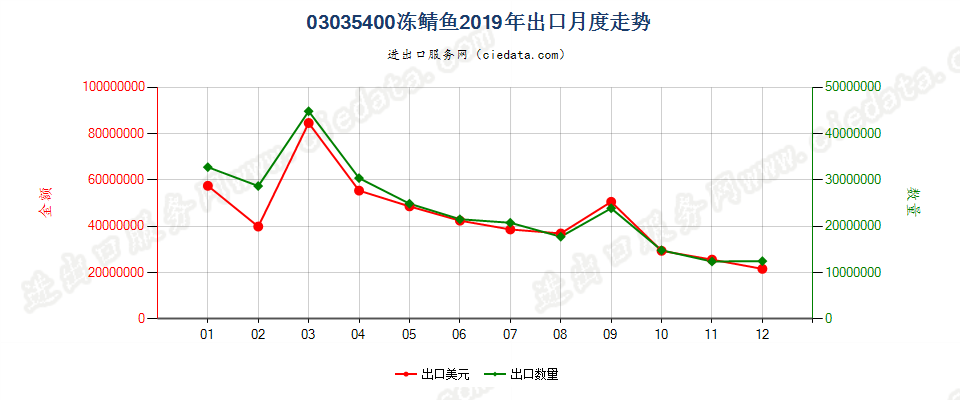 03035400冻鲭鱼出口2019年月度走势图