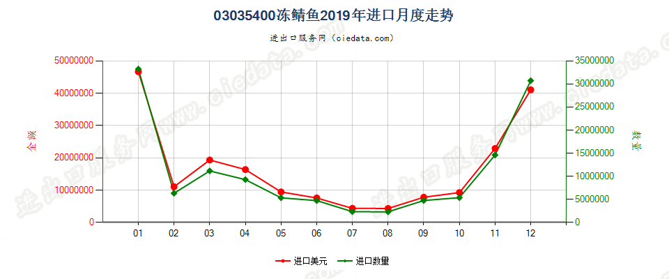 03035400冻鲭鱼进口2019年月度走势图