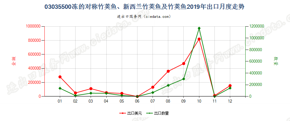 03035500冻的对称竹荚鱼、新西兰竹荚鱼及竹荚鱼出口2019年月度走势图