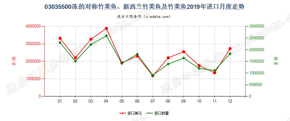 03035500冻的对称竹荚鱼、新西兰竹荚鱼及竹荚鱼进口2019年月度走势图