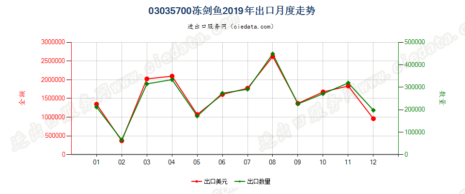 03035700冻剑鱼出口2019年月度走势图