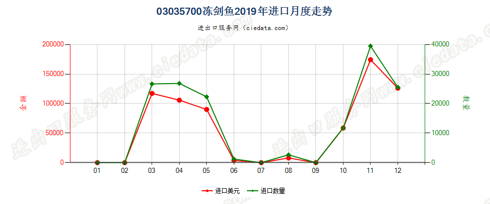 03035700冻剑鱼进口2019年月度走势图