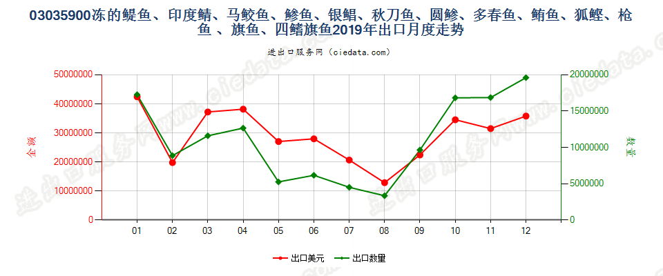 03035900(2021STOP)其他冻0303.5项下的鱼出口2019年月度走势图