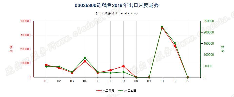 03036300冻鳕鱼出口2019年月度走势图