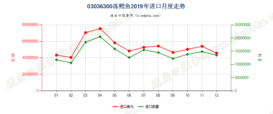 03036300冻鳕鱼进口2019年月度走势图