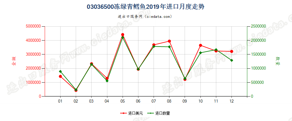 03036500冻绿青鳕鱼进口2019年月度走势图