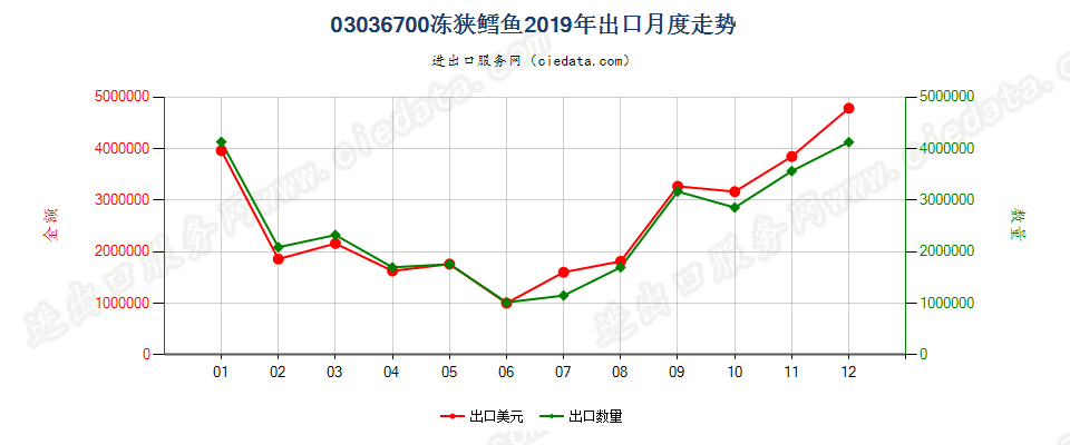 03036700冻阿拉斯加狭鳕鱼出口2019年月度走势图