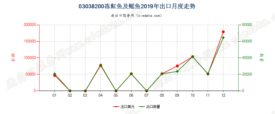 03038200冻魟鱼及鳐鱼（鳐科）出口2019年月度走势图