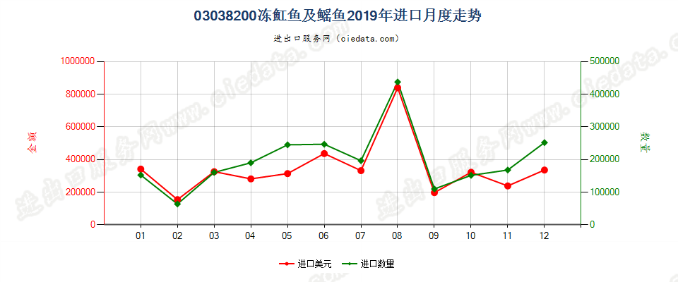 03038200冻魟鱼及鳐鱼（鳐科）进口2019年月度走势图