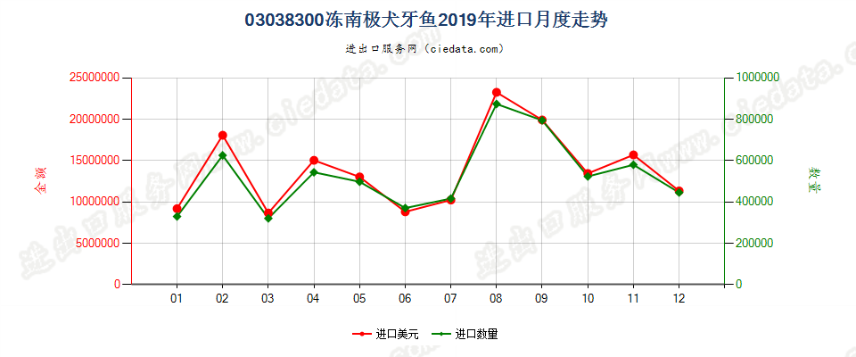 03038300冻南极犬牙鱼进口2019年月度走势图