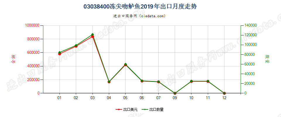 03038400冻尖吻鲈鱼出口2019年月度走势图