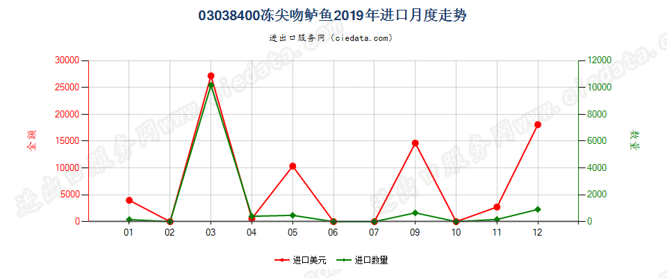 03038400冻尖吻鲈鱼进口2019年月度走势图