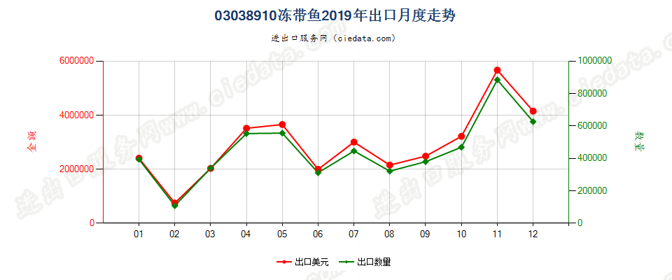 03038910冻带鱼出口2019年月度走势图