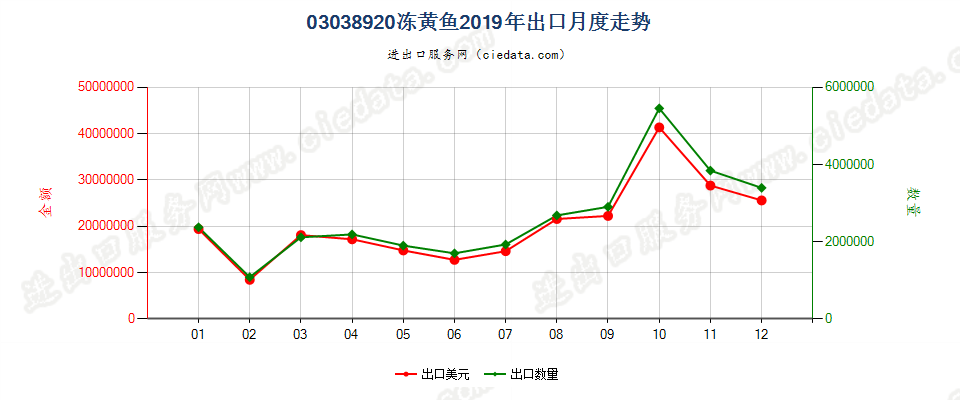 03038920冻黄鱼出口2019年月度走势图