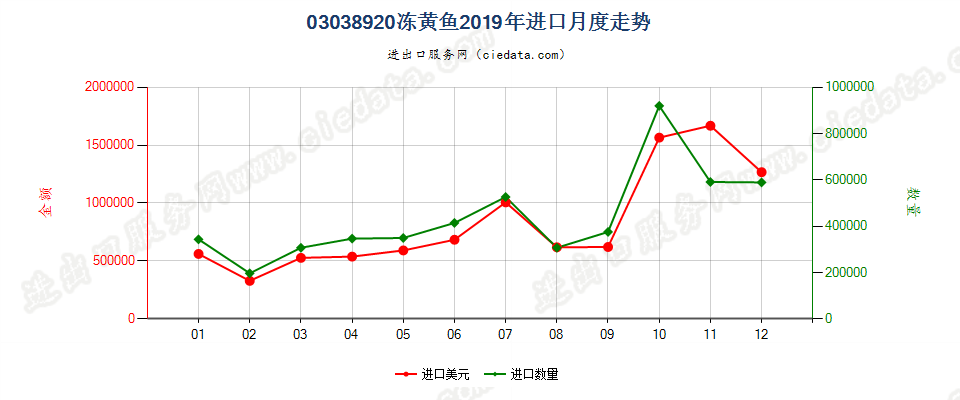 03038920冻黄鱼进口2019年月度走势图