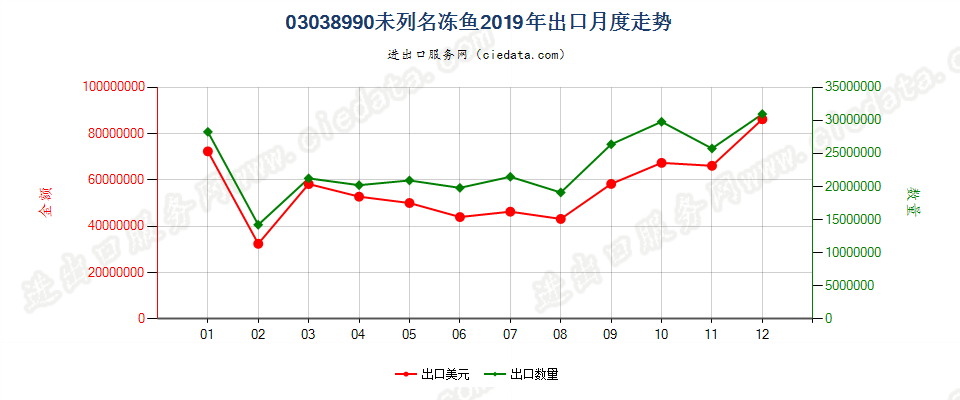 03038990未列名冻鱼出口2019年月度走势图