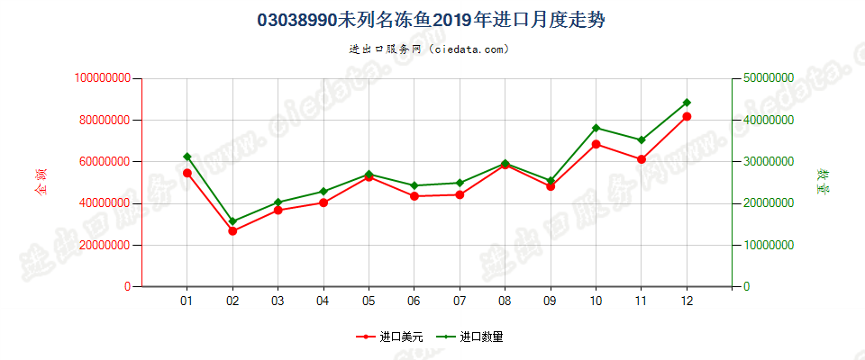 03038990未列名冻鱼进口2019年月度走势图