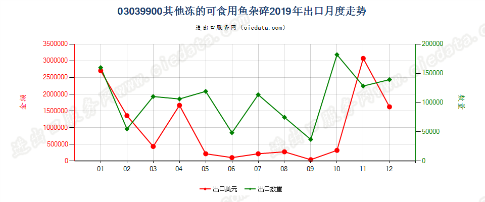 03039900其他冻的可食用鱼杂碎出口2019年月度走势图