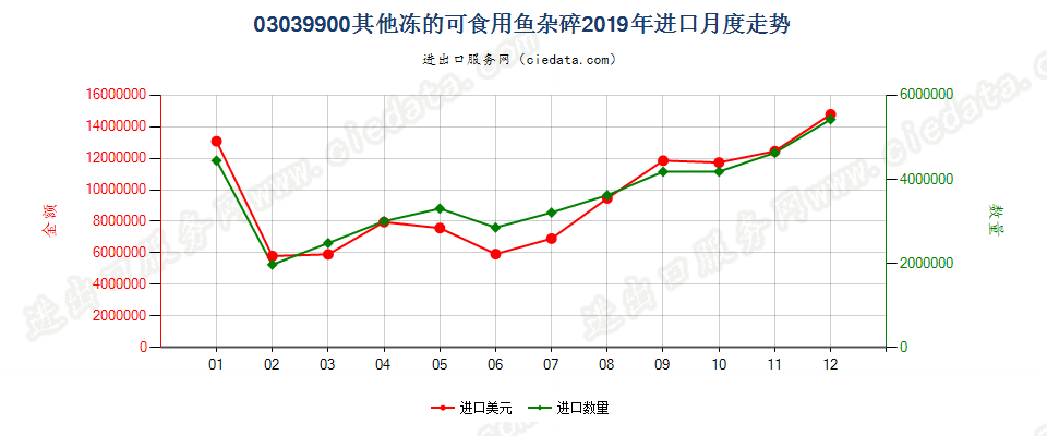 03039900其他冻的可食用鱼杂碎进口2019年月度走势图