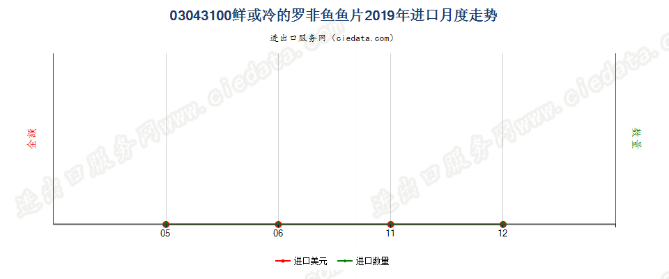 03043100鲜或冷的罗非鱼鱼片进口2019年月度走势图