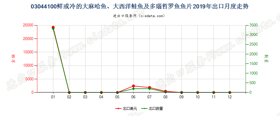 03044100鲜或冷的大麻哈鱼、大西洋鲑鱼及多瑙哲罗鱼鱼片出口2019年月度走势图