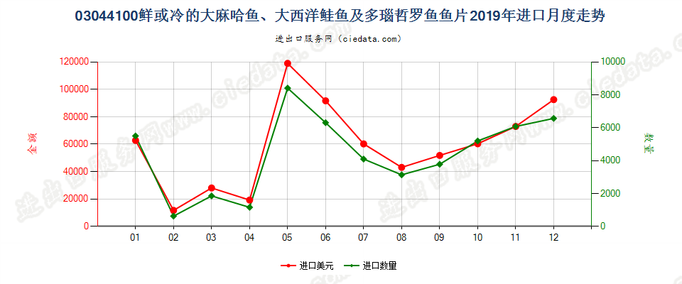 03044100鲜或冷的大麻哈鱼、大西洋鲑鱼及多瑙哲罗鱼鱼片进口2019年月度走势图