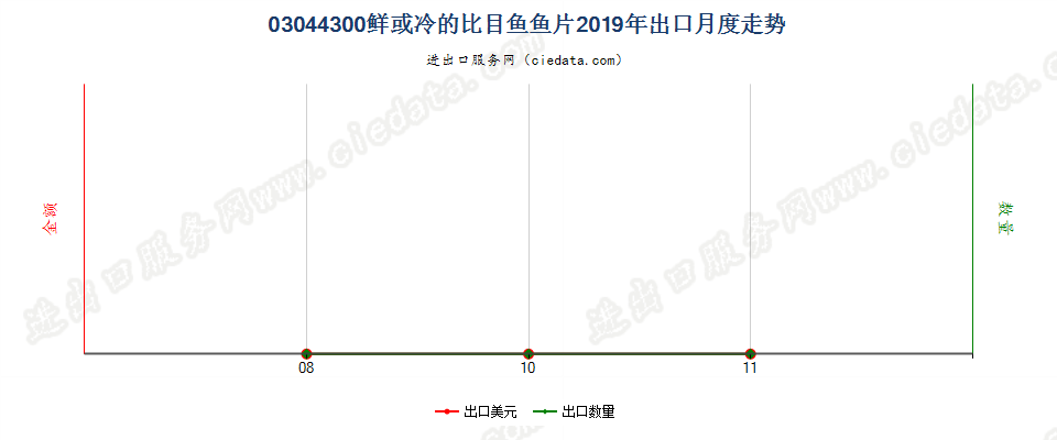 03044300鲜或冷的比目鱼鱼片出口2019年月度走势图