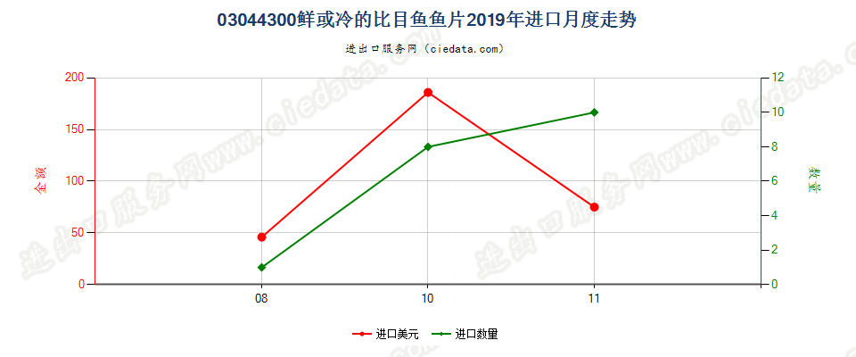 03044300鲜或冷的比目鱼鱼片进口2019年月度走势图