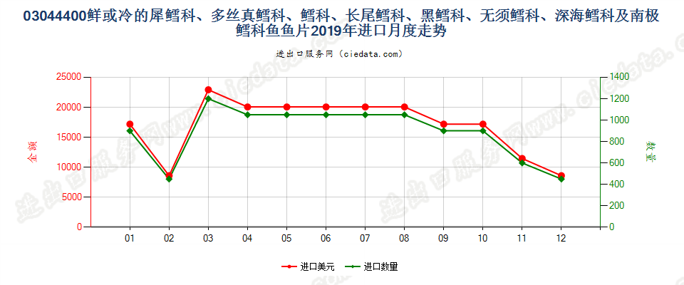 03044400鲜或冷的犀鳕科、多丝真鳕科、鳕科、长尾鳕科、黑鳕科、无须鳕科、深海鳕科及南极鳕科鱼鱼片进口2019年月度走势图