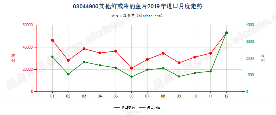 03044900其他鲜或冷的鱼片进口2019年月度走势图