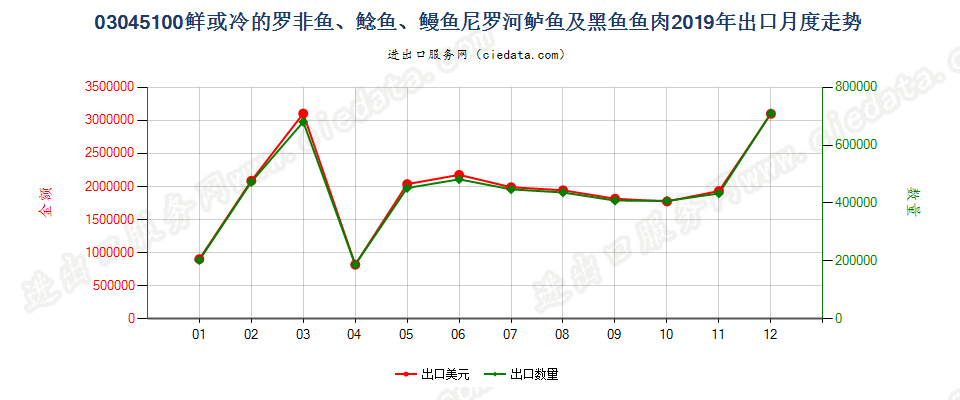 03045100鲜或冷的罗非鱼、鲶鱼、鳗鱼尼罗河鲈鱼及黑鱼鱼肉出口2019年月度走势图