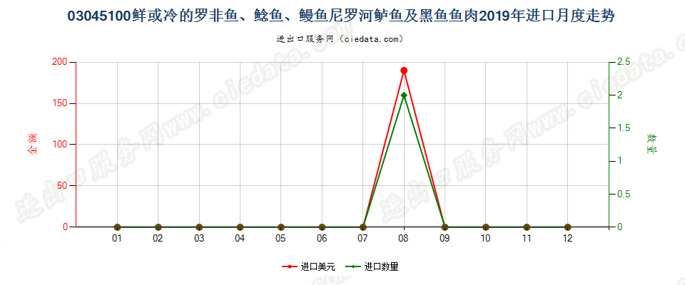 03045100鲜或冷的罗非鱼、鲶鱼、鳗鱼尼罗河鲈鱼及黑鱼鱼肉进口2019年月度走势图