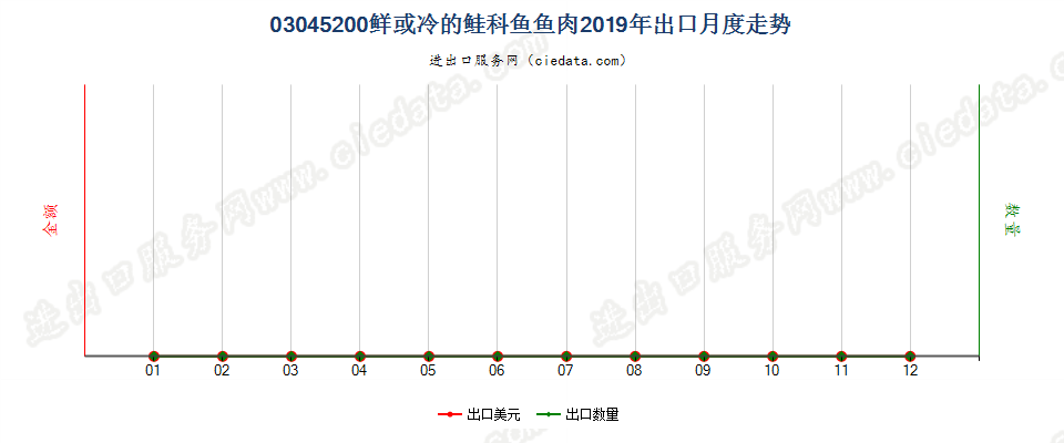 03045200鲜或冷的鲑科鱼鱼肉出口2019年月度走势图